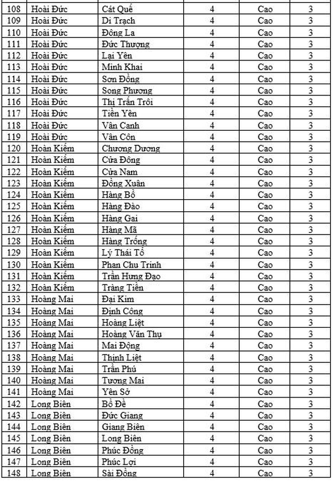 Trên 21.000 ca mắc Covid-19 một ngày, thêm 252 xã, phường Hà Nội chuyển màu cam ảnh 5