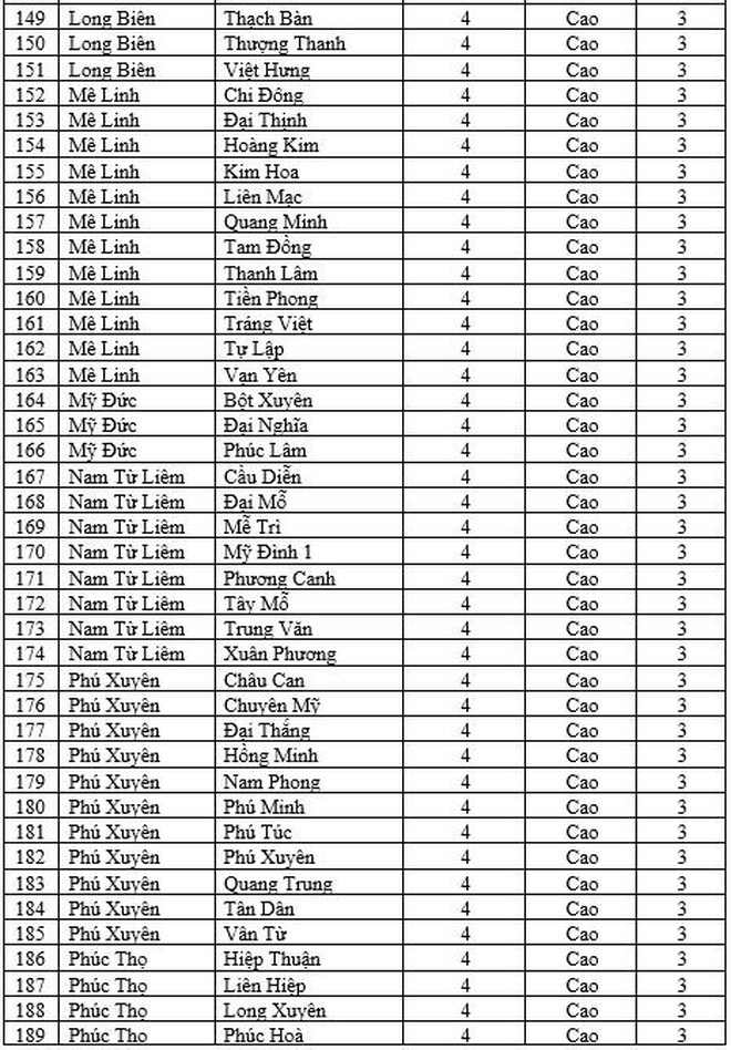 Trên 21.000 ca mắc Covid-19 một ngày, thêm 252 xã, phường Hà Nội chuyển màu cam ảnh 6