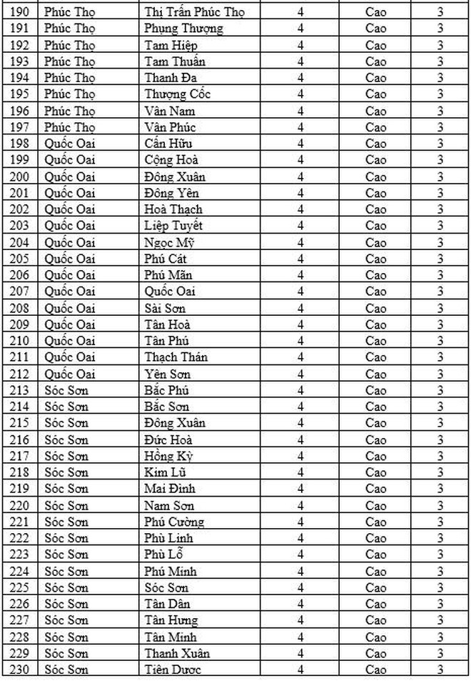 Trên 21.000 ca mắc Covid-19 một ngày, thêm 252 xã, phường Hà Nội chuyển màu cam ảnh 7