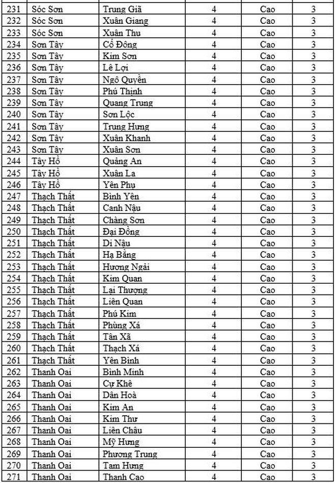 Trên 21.000 ca mắc Covid-19 một ngày, thêm 252 xã, phường Hà Nội chuyển màu cam ảnh 8