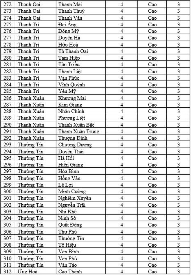 Trên 21.000 ca mắc Covid-19 một ngày, thêm 252 xã, phường Hà Nội chuyển màu cam ảnh 9