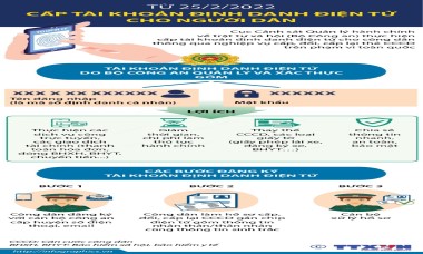 Các bước cần thực hiện khi đăng ký tài khoản định danh điện tử inforgraphic