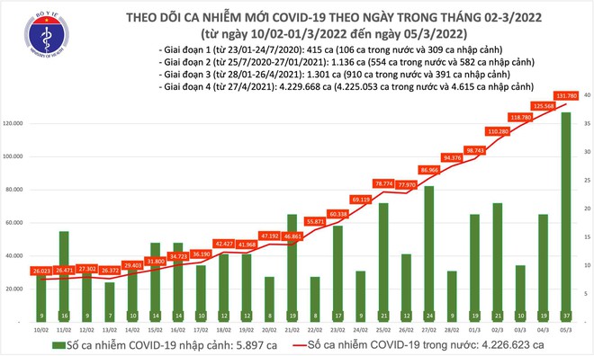 Tăng hơn 131.000 ca Covid-19 mới ảnh 1