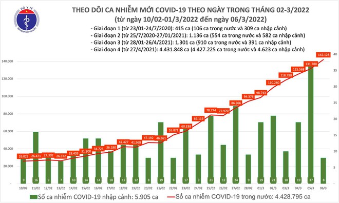 Cả nước tăng trên 142.000 ca Covid-19 mới, chưa kể hơn 60.000 ca bổ sung ảnh 1