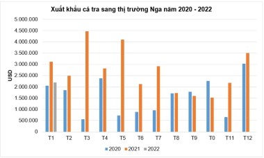 Doanh nghiệp cá tra tạm ngưng ký đơn hàng xuất khẩu sang Nga vì rủi ro và bất ổn