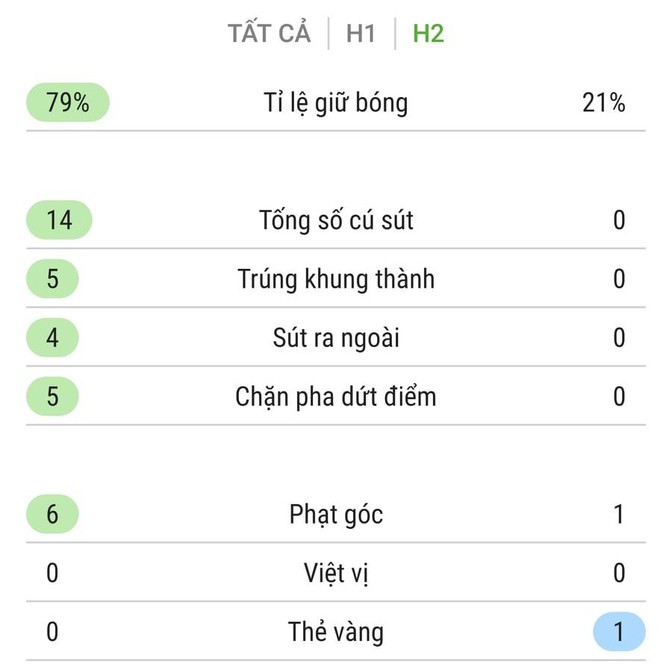 Thống kê tệ khó tin của MU trước Man City ảnh 2