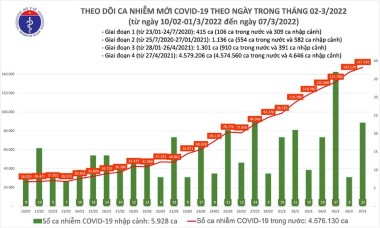 Cả nước ghi nhận gần 150.000 ca Covid-19 mới, Nghệ An tăng trên 10.000 ca nhiễm