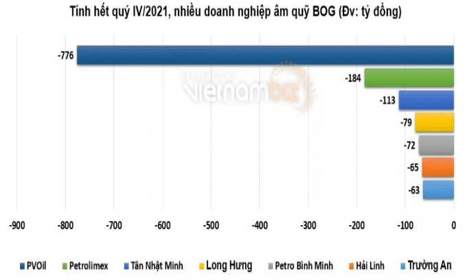 Giá xăng dầu tiếp tục tăng mạnh, việc chi quỹ BOG sẽ khó có thể kéo dài