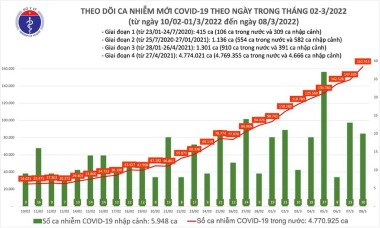 Việt Nam lần đầu vượt ngưỡng 162.000 ca Covid-19 trong ngày, Bắc Ninh bổ sung hơn 32.000 ca