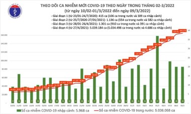 Trên 265.000 ca Covid-19 được công bố trong ngày 9-3