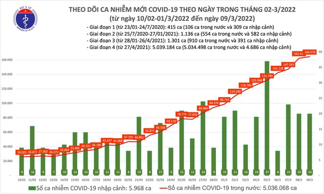 Trên 265.000 ca Covid-19 được công bố trong ngày 9-3 ảnh 1