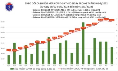 Tăng 160.676 ca Covid-19, số mắc mới giảm nhẹ sau gần một tháng tăng liên tục