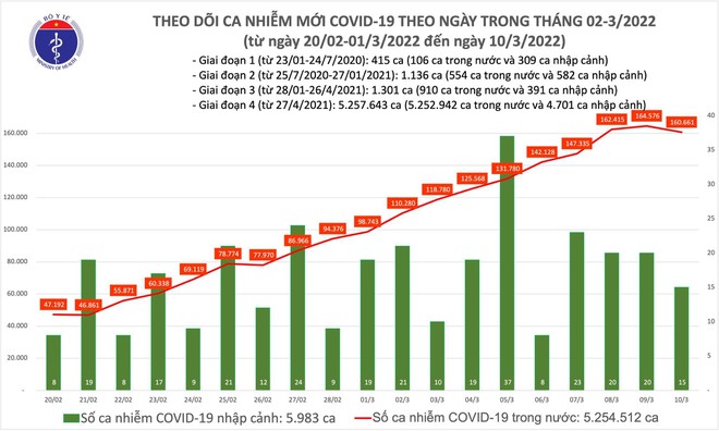 Tăng 160.676 ca Covid-19, số mắc mới giảm nhẹ sau gần một tháng tăng liên tục ảnh 1