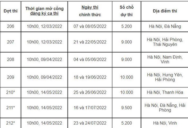 Liệu có tiếp tục quá tải đăng ký thi đánh giá năng lực ngày 12/3? ảnh 1