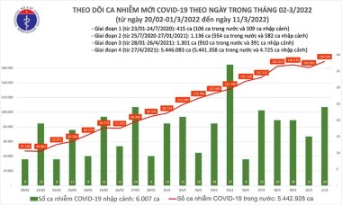 Gần 170.000 ca Covid-19 mới, hơn 19.000 ca bổ sung trong ngày 11-3