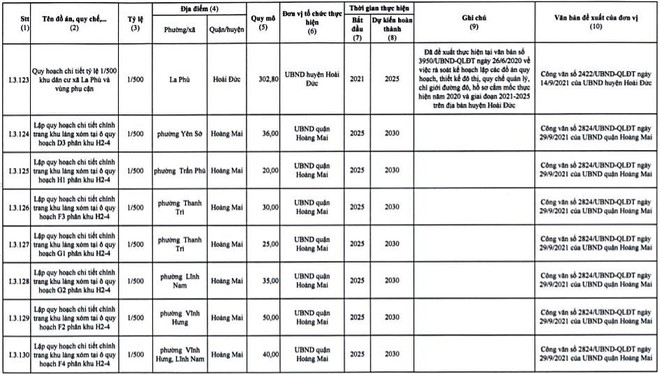 146 đồ án quy hoạch chi tiết đô thị xã, phường ở Hà Nội được phê duyệt kế hoạch xây dựng ảnh 15