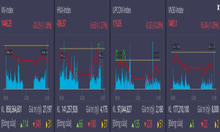 VN-Index giảm hơn 20 điểm trong phiên 14/3