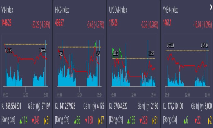 VN-Index giảm hơn 20 điểm, "gió đổi chiều" đẩy nhóm hàng hoá cơ bản rơi sâu