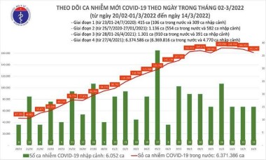 Cả nước thêm 161.262 ca mắc Covid-19 mới; 4 tỉnh bổ sung hơn 103.000 ca F0