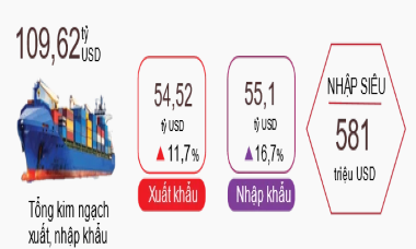 Việt Nam chi hơn 1 tỷ USD nhập khẩu xăng dầu trong 2 tháng đầu năm