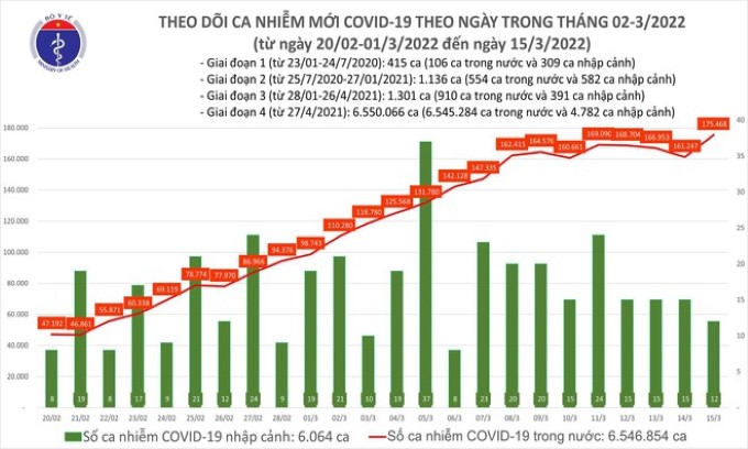 Cả nước ghi nhận 175.468 ca Covid-19 trong ngày 15-3, cao nhất từ trước đến nay