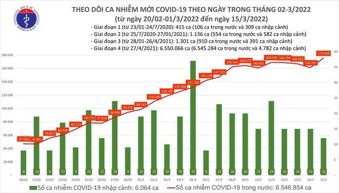 Cả nước ghi nhận 175.468 ca Covid-19 trong ngày 15-3, cao nhất từ trước đến nay ảnh 1