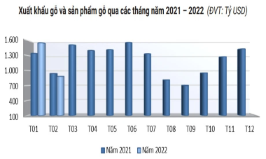 Xuất khẩu gỗ sang Nga đối mặt với nhiều rủi ro