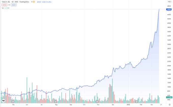 cổ phiếu HUT của Tasco tăng dựng đứng gần 700% trong một năm gần nhất. Nguồn: Tradingview.