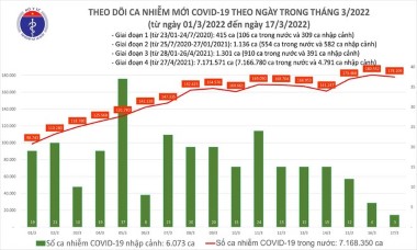 Thêm 178.112 ca Covid-19, Hải Dương bổ sung gần 156.000 ca, Vĩnh Phúc bổ sung gần 25.000 ca