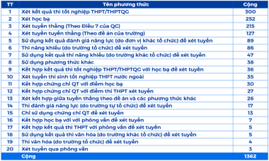 Thứ trưởng Bộ GD-ĐT khuyến cáo không nên "chạy đua" mở nhiều phương thức tuyển sinh