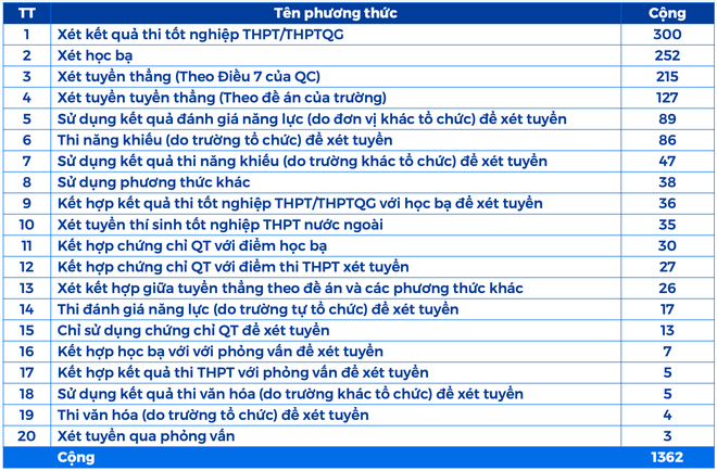 Thứ trưởng Bộ GD-ĐT khuyến cáo không nên "chạy đua" mở nhiều phương thức tuyển sinh ảnh 1