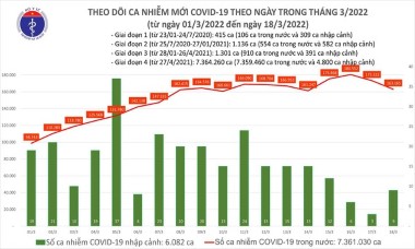 Ngày 18-3, số mắc Covid-19 trên cả nước giảm hơn 10.000 ca so với hôm qua