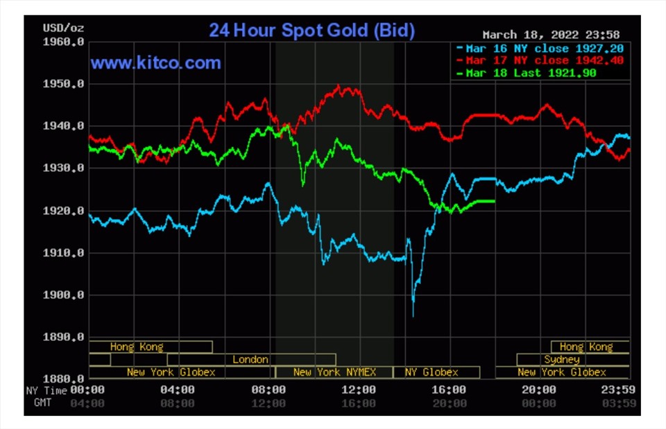 Diễn biến giá vàng thế giới (Kitco).