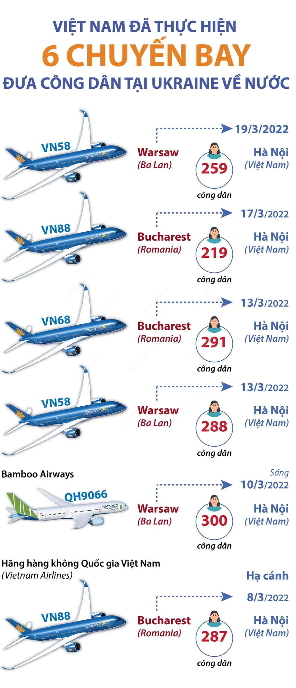 Thêm 259 công dân Việt Nam sơ tán từ Ukraine về nước ảnh 2