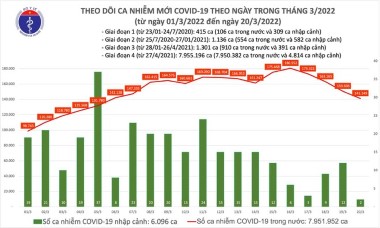 Số mắc Covid-19 ngày 20-3 giảm xuống mức thấp nhất trong nửa tháng qua