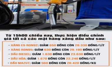 Chiều 21/3: Giá xăng giảm hơn 600 đồng, dầu giảm gần 2.000 đồng