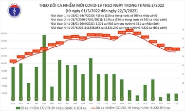 Thái Bình, Hưng Yên, Quảng Ninh và Vĩnh Phúc đăng ký bổ sung hơn 118.000 ca Covid-19