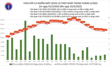 Bình quân cứ 1 triệu người Việt Nam có 85.790 ca nhiễm Covid-19