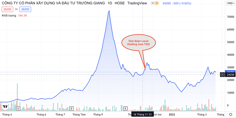 Giao dịch của Louis Holdings đối với TGG được thực hiện trước khi TGG tiếp tục có cú điều chỉnh sâu về sát mệnh giá (Ảnh chụp màn hình).