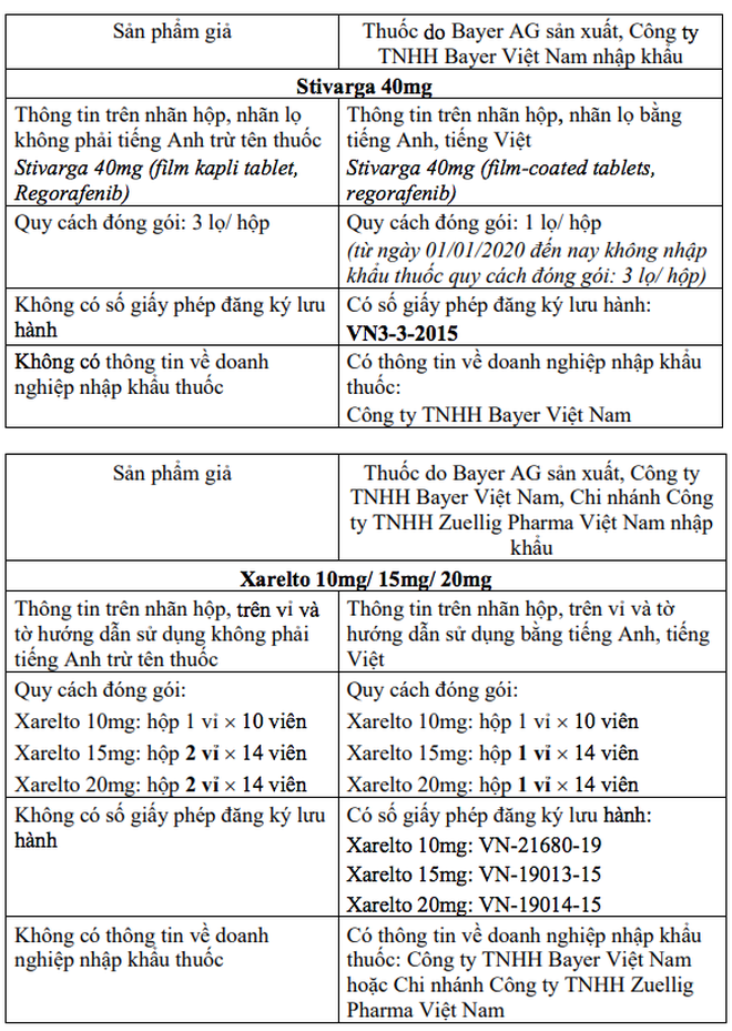 Phát hiện 2 loại thuốc điều trị ung thư và đông máu nghi ngờ là thuốc giả ảnh 2