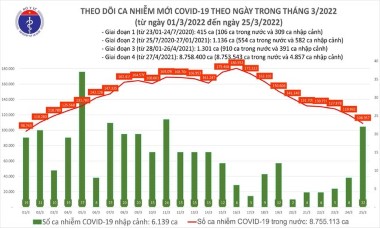 Ba tỉnh phía Bắc bổ sung hơn 50.000 ca Covid-19, số mắc xuống thấp nhất từ đầu tháng 3