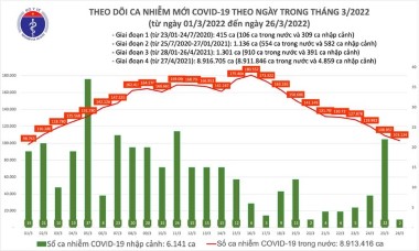 Số mắc Covid-19 của Việt Nam giảm xuống mốc 100.000 ca trên ngày, tỷ lệ tử vong là 0,5%