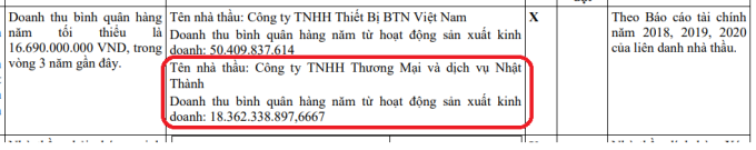 Mặc dù có doanh thu bình quân hàng năm từ hoạt động SXKD chỉ đạt 14.362,338.897 nhưng công ty Nhật Thành vẫn trúng được gói thầu Gói thầu số 03: Mua sắm tập trung năm 2021 (đợt 2) (yêu cầu doanh thu 16.690.000.000 đồng) và gói Mua sắm tập trung máy tính để bàn, máy tính xách tay, máy in, máy photocopy cho các cơ quan, đơn vị trên địa bàn tỉnh năm 2020 (đợt 3) (yêu cầu doanh thu 28.175.940.000)