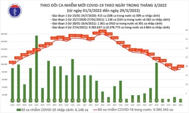 Tỷ lệ nhiễm Covid-19 tại Việt Nam tăng lên 95.021 ca trên 1 triệu người