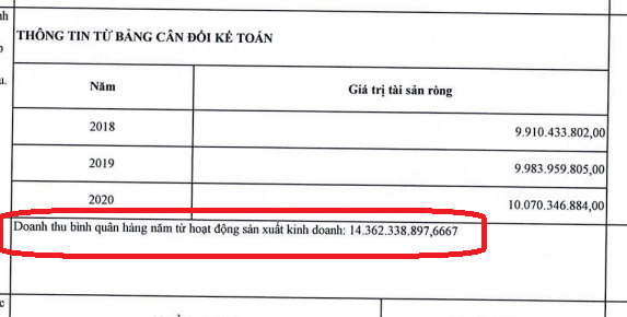 Tại hai gói thầu, Công ty Nhật Thành lại có số liệu tài chính hoàn toàn khác nhau?