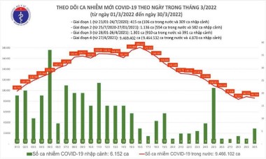 Tỷ lệ tử vong do Covid-19 tại Việt Nam là 0,5%