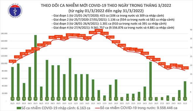 Dịch Covid-19 qua đỉnh, số mắc ngày 31-3 giảm đến 100.000 ca so với giữa tháng ảnh 1