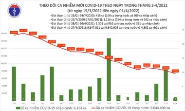 Điều chỉnh định nghĩa về ca bệnh Covid-19 và biện pháp y tế đối với F0, F1