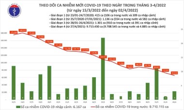 Gần 1/10 dân số Việt Nam mắc Covid-19