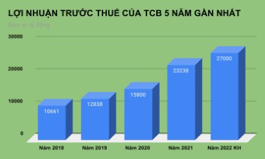 Techcombank đặt tham vọng lãi đậm nhất lịch sử, tiếp tục không chia cổ tức